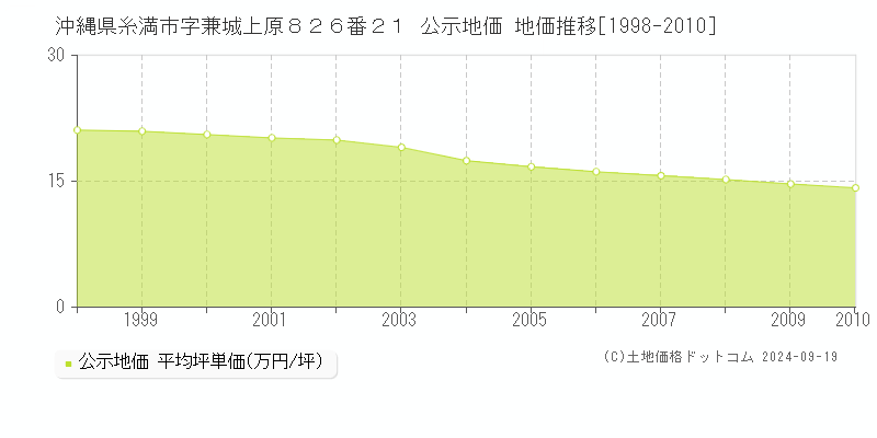 沖縄県糸満市字兼城上原８２６番２１ 公示地価 地価推移[1998-2010]