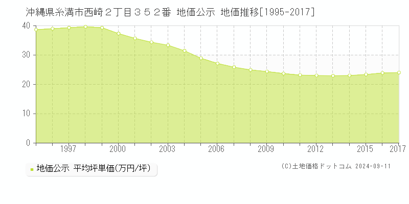 沖縄県糸満市西崎２丁目３５２番 公示地価 地価推移[1995-1999]