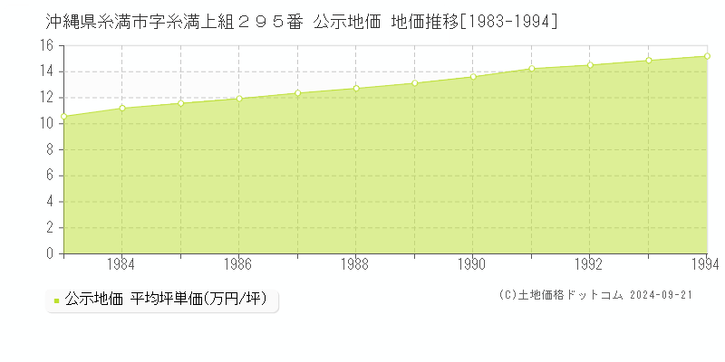 沖縄県糸満市字糸満上組２９５番 公示地価 地価推移[1983-1994]