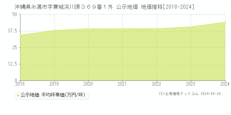 沖縄県糸満市字兼城浜川原３６９番１外 公示地価 地価推移[2018-2024]