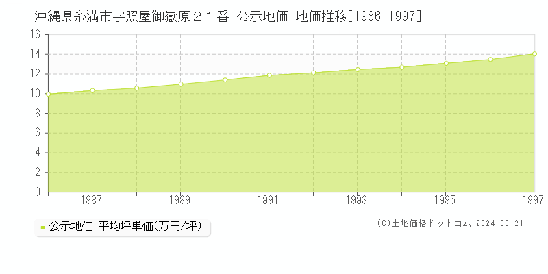 沖縄県糸満市字照屋御嶽原２１番 公示地価 地価推移[1986-1997]