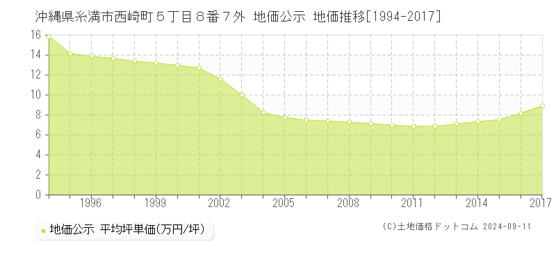 沖縄県糸満市西崎町５丁目８番７外 公示地価 地価推移[1994-2014]