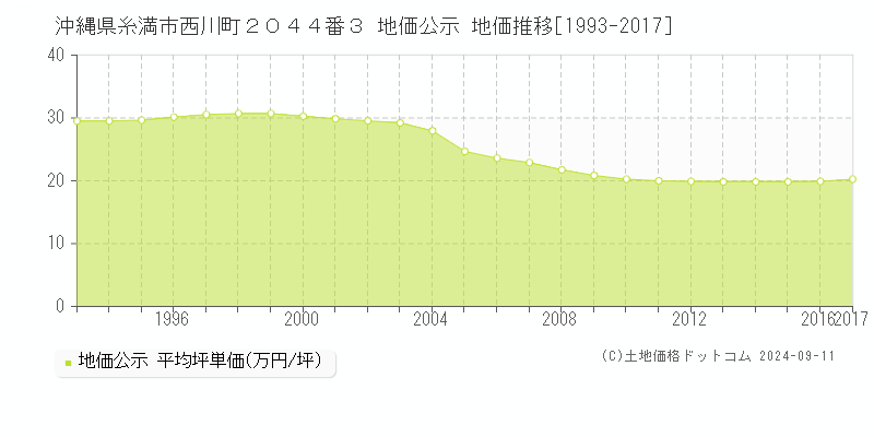 沖縄県糸満市西川町２０４４番３ 公示地価 地価推移[1993-2017]