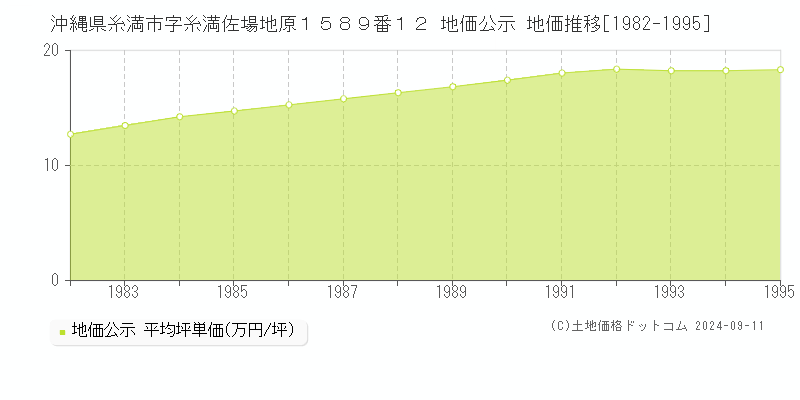 沖縄県糸満市字糸満佐場地原１５８９番１２ 公示地価 地価推移[1982-1982]