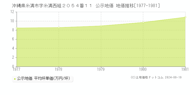 沖縄県糸満市字糸満西組２０５４番１１ 公示地価 地価推移[1977-1981]