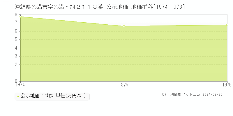 沖縄県糸満市字糸満南組２１１３番 公示地価 地価推移[1974-1976]