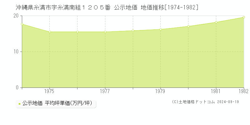 沖縄県糸満市字糸満南組１２０５番 公示地価 地価推移[1974-1976]