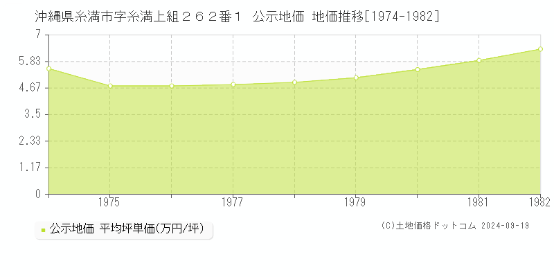 沖縄県糸満市字糸満上組２６２番１ 公示地価 地価推移[1974-1977]