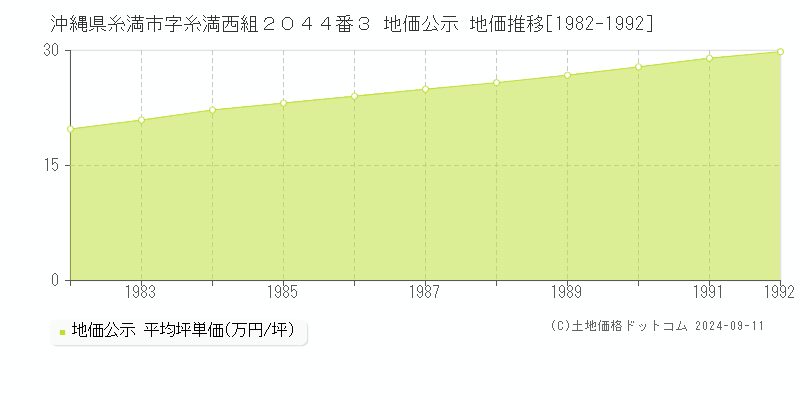 沖縄県糸満市字糸満西組２０４４番３ 地価公示 地価推移[1982-1992]