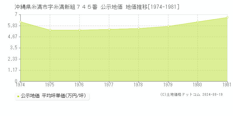 沖縄県糸満市字糸満新組７４５番 公示地価 地価推移[1974-1976]