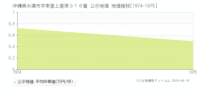 沖縄県糸満市字束里上里原３１６番 公示地価 地価推移[1974-1975]