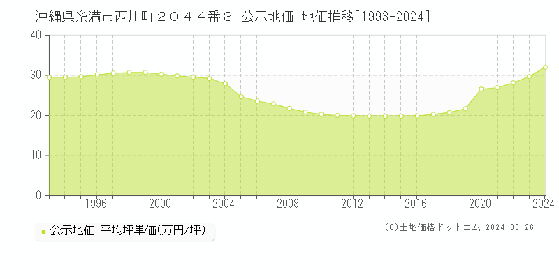 沖縄県糸満市西川町２０４４番３ 公示地価 地価推移[1993-2024]