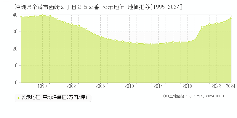 沖縄県糸満市西崎２丁目３５２番 公示地価 地価推移[1995-2024]