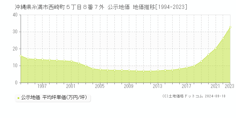 沖縄県糸満市西崎町５丁目８番７外 公示地価 地価推移[1994-2024]