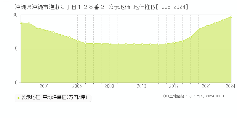 沖縄県沖縄市泡瀬３丁目１２８番２ 公示地価 地価推移[1998-2024]