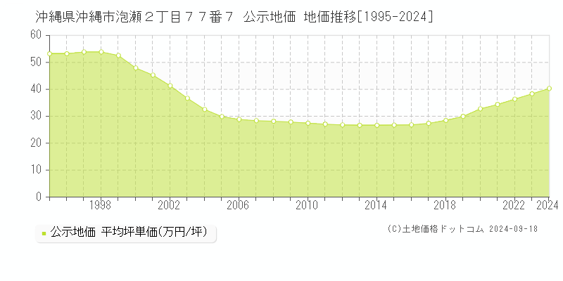 沖縄県沖縄市泡瀬２丁目７７番７ 公示地価 地価推移[1995-2009]