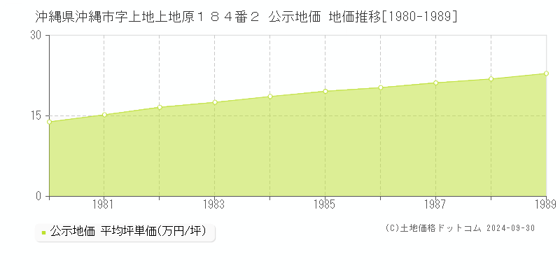 沖縄県沖縄市字上地上地原１８４番２ 公示地価 地価推移[1980-1989]