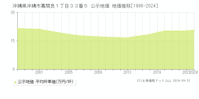 沖縄県沖縄市嘉間良１丁目３３番５ 公示地価 地価推移[1998-2024]