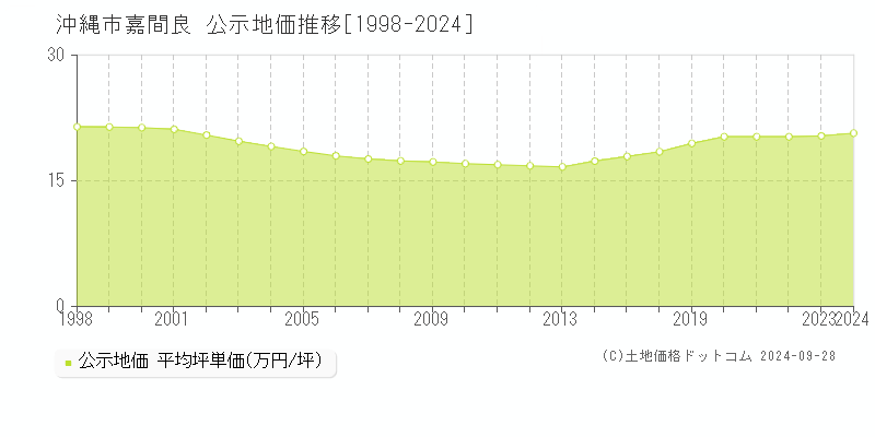 嘉間良(沖縄市)の公示地価推移グラフ(坪単価)