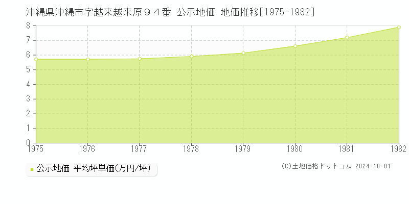 沖縄県沖縄市字越来越来原９４番 公示地価 地価推移[1975-1982]