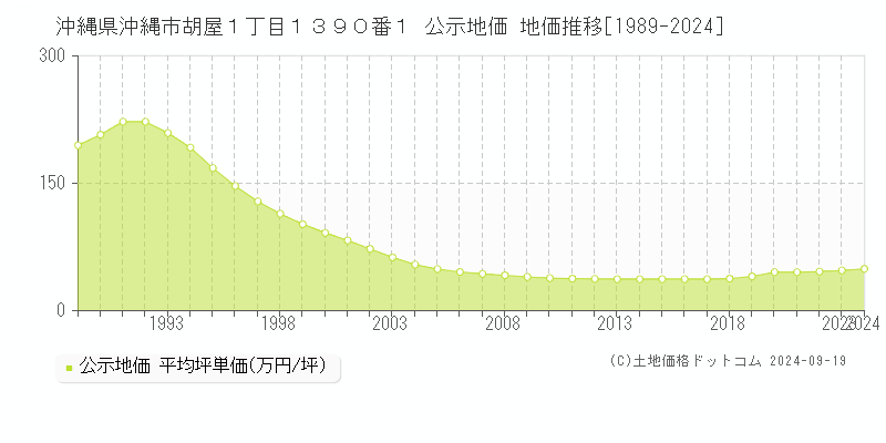 沖縄県沖縄市胡屋１丁目１３９０番１ 公示地価 地価推移[1989-2024]