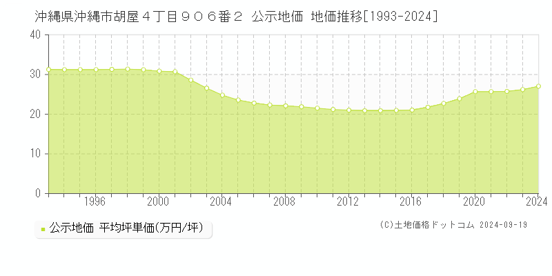 沖縄県沖縄市胡屋４丁目９０６番２ 公示地価 地価推移[1993-2024]