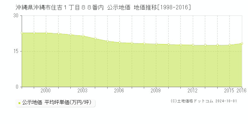 沖縄県沖縄市住吉１丁目８８番内 公示地価 地価推移[1998-2016]