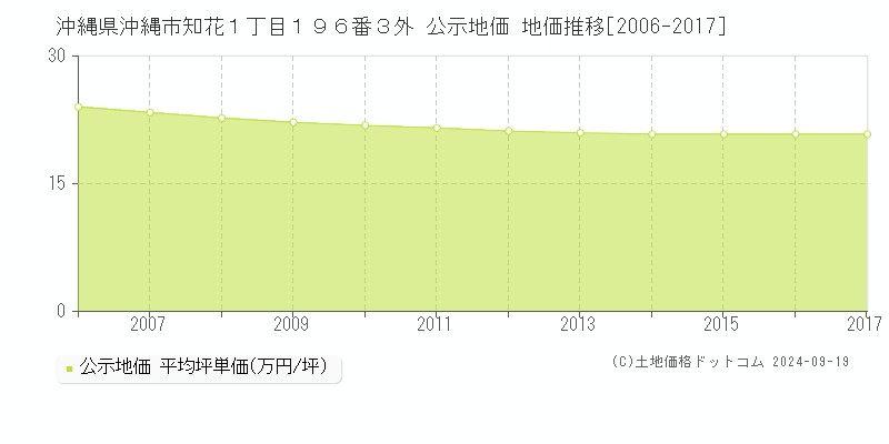 沖縄県沖縄市知花１丁目１９６番３外 公示地価 地価推移[2006-2017]