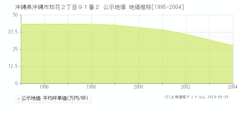 沖縄県沖縄市知花２丁目９１番２ 公示地価 地価推移[1995-2004]