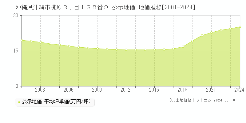 沖縄県沖縄市桃原３丁目１３８番９ 公示地価 地価推移[2001-2024]