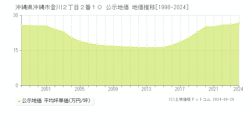 沖縄県沖縄市登川２丁目２番１０ 公示地価 地価推移[1998-2024]