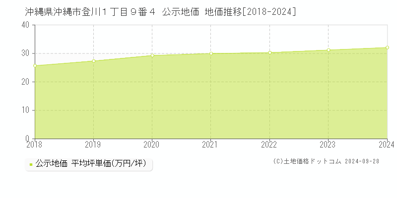 沖縄県沖縄市登川１丁目９番４ 公示地価 地価推移[2018-2024]