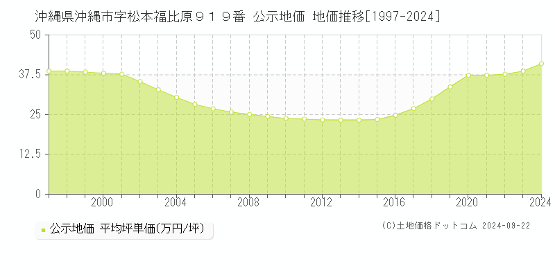 沖縄県沖縄市字松本福比原９１９番 公示地価 地価推移[1997-2024]