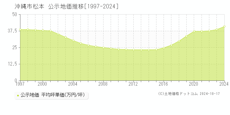 松本(沖縄市)の公示地価推移グラフ(坪単価)