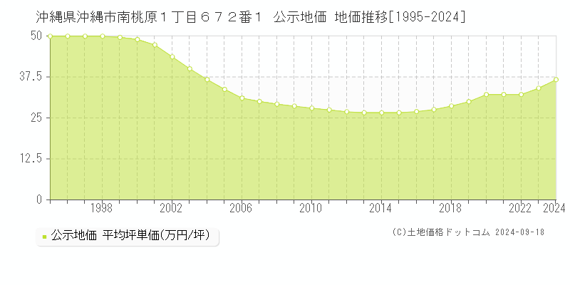 沖縄県沖縄市南桃原１丁目６７２番１ 公示地価 地価推移[1995-2024]