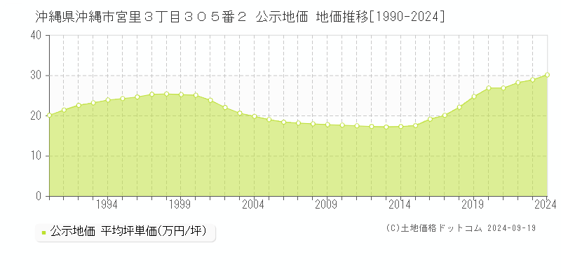 沖縄県沖縄市宮里３丁目３０５番２ 公示地価 地価推移[1990-2024]