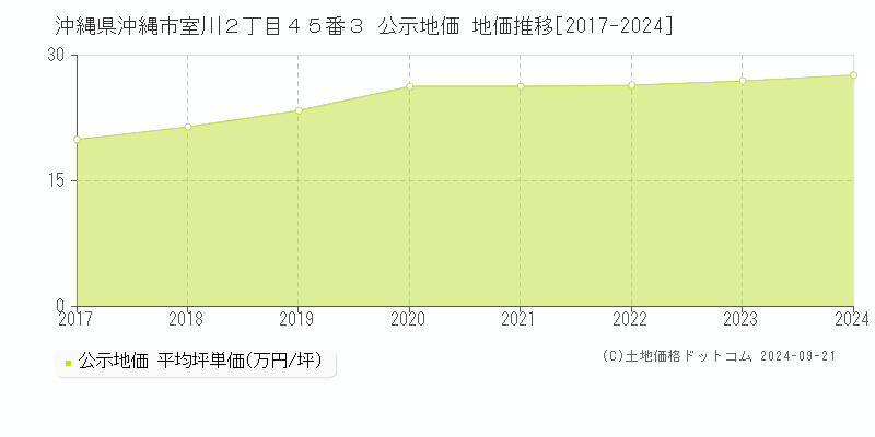 沖縄県沖縄市室川２丁目４５番３ 公示地価 地価推移[2017-2024]