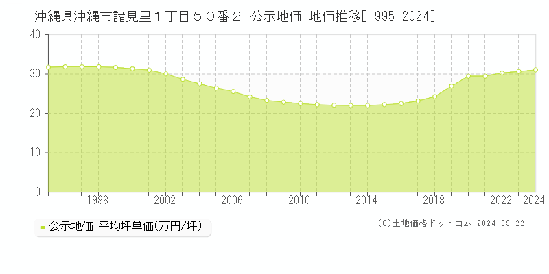 沖縄県沖縄市諸見里１丁目５０番２ 公示地価 地価推移[1995-2024]