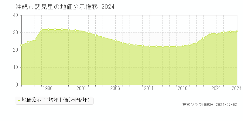 沖縄市諸見里の地価公示推移グラフ 