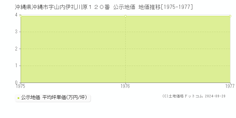 沖縄県沖縄市字山内伊礼川原１２０番 公示地価 地価推移[1975-1977]