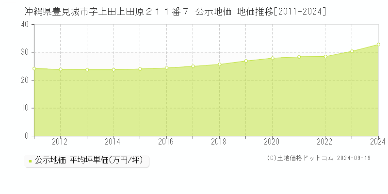 沖縄県豊見城市字上田上田原２１１番７ 公示地価 地価推移[2011-2024]