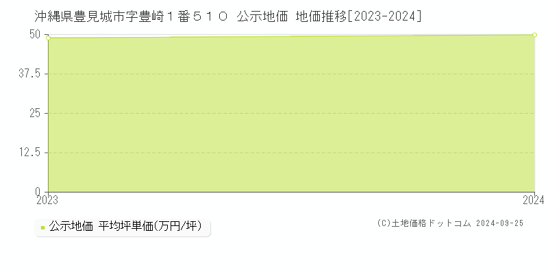 沖縄県豊見城市字豊崎１番５１０ 公示地価 地価推移[2023-2024]