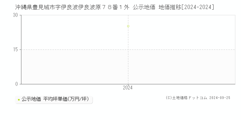 沖縄県豊見城市字伊良波伊良波原７８番１外 公示地価 地価推移[2024-2024]