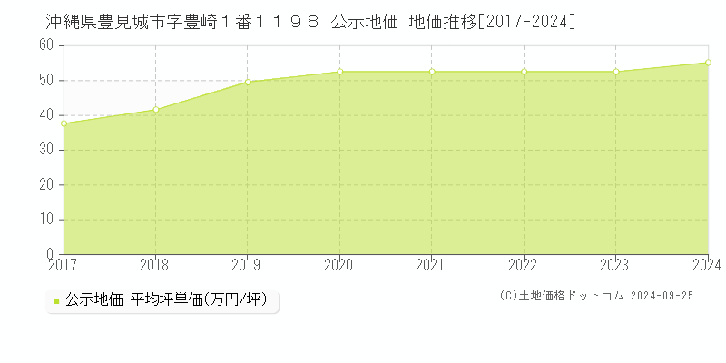 沖縄県豊見城市字豊崎１番１１９８ 公示地価 地価推移[2017-2024]