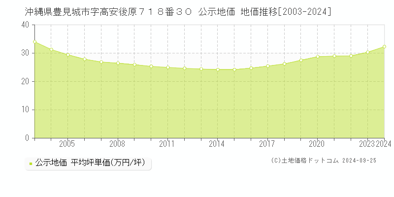 沖縄県豊見城市字高安後原７１８番３０ 公示地価 地価推移[2003-2024]