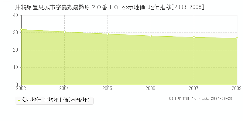 沖縄県豊見城市字嘉数嘉数原２０番１０ 公示地価 地価推移[2003-2008]