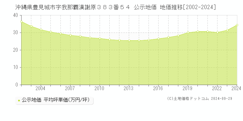 沖縄県豊見城市字我那覇漢謝原３８３番５４ 公示地価 地価推移[2002-2024]