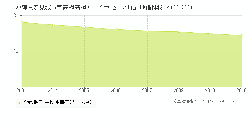 沖縄県豊見城市字高嶺高嶺原１４番 公示地価 地価推移[2003-2010]