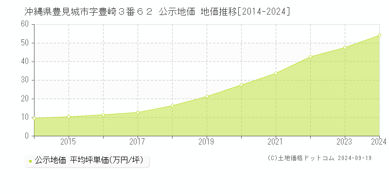 沖縄県豊見城市字豊崎３番６２ 公示地価 地価推移[2014-2024]