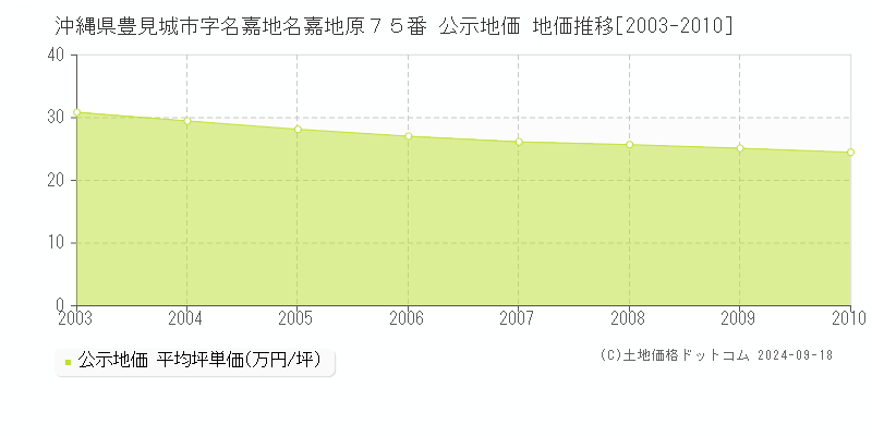 沖縄県豊見城市字名嘉地名嘉地原７５番 公示地価 地価推移[2003-2010]